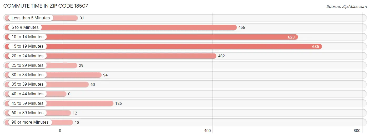 Commute Time in Zip Code 18507