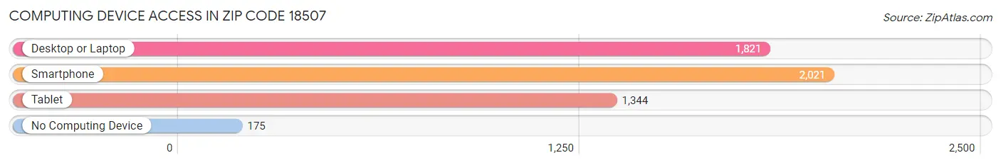 Computing Device Access in Zip Code 18507