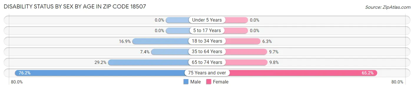 Disability Status by Sex by Age in Zip Code 18507