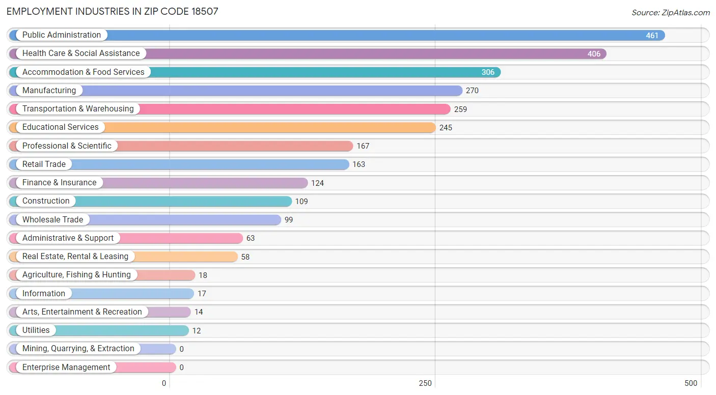 Employment Industries in Zip Code 18507