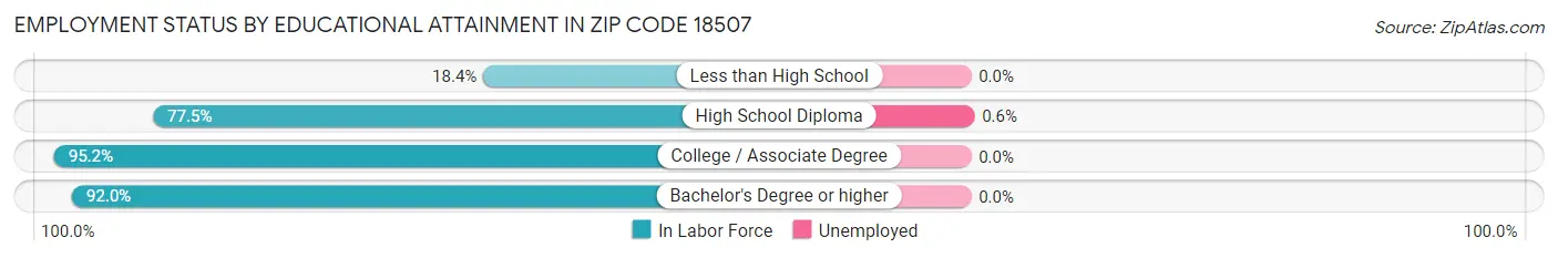 Employment Status by Educational Attainment in Zip Code 18507