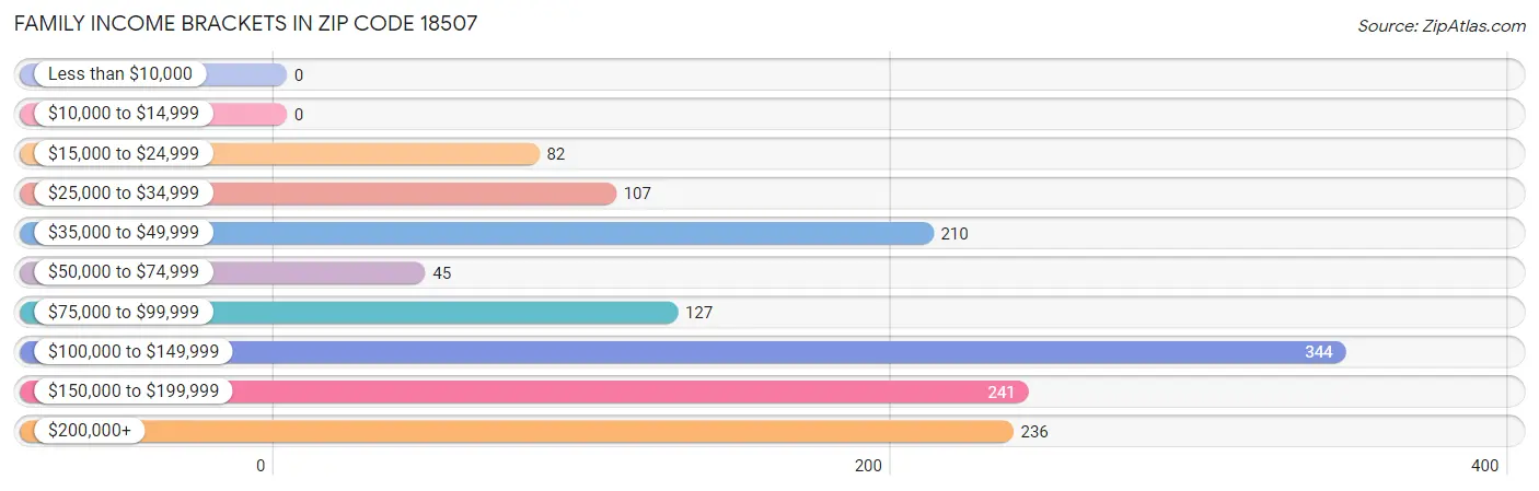 Family Income Brackets in Zip Code 18507