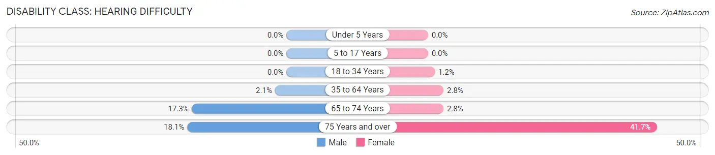 Disability in Zip Code 18507: <span>Hearing Difficulty</span>