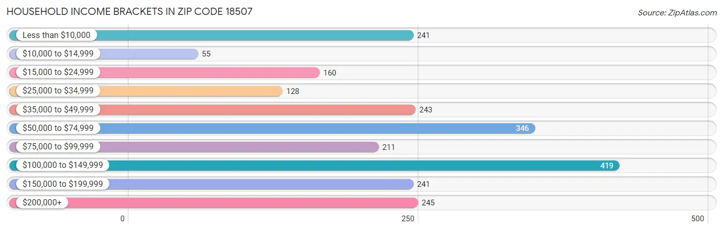 Household Income Brackets in Zip Code 18507