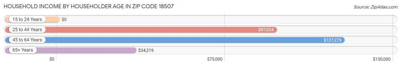 Household Income by Householder Age in Zip Code 18507