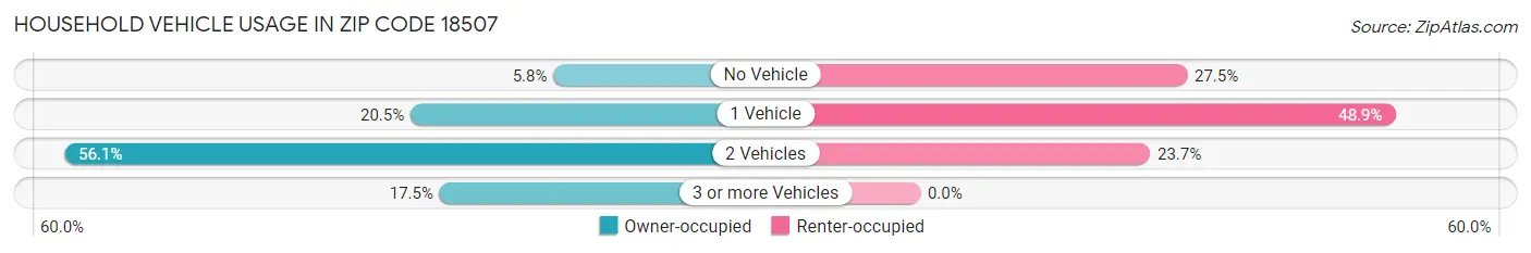 Household Vehicle Usage in Zip Code 18507