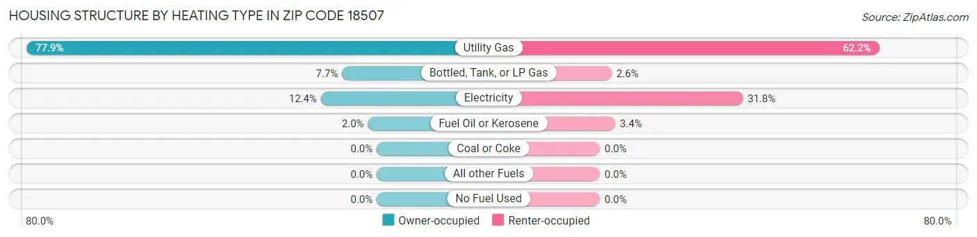 Housing Structure by Heating Type in Zip Code 18507