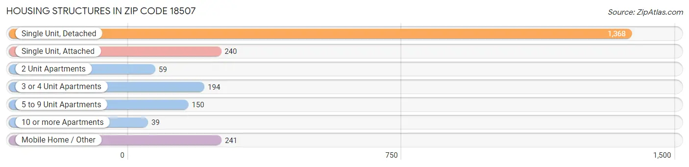 Housing Structures in Zip Code 18507