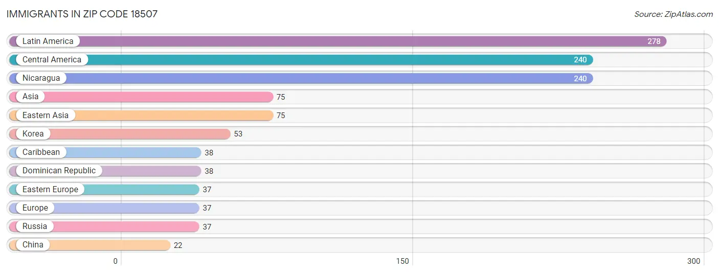 Immigrants in Zip Code 18507