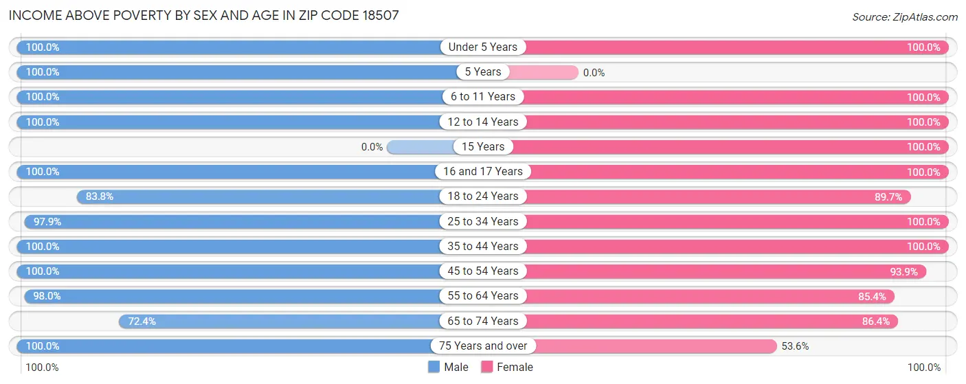 Income Above Poverty by Sex and Age in Zip Code 18507