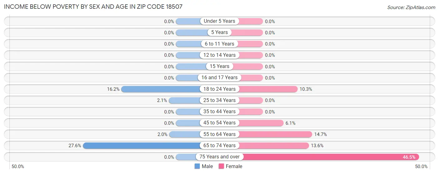 Income Below Poverty by Sex and Age in Zip Code 18507