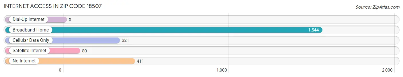 Internet Access in Zip Code 18507