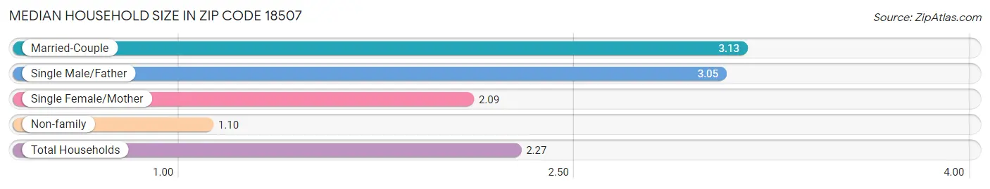 Median Household Size in Zip Code 18507