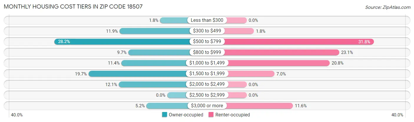 Monthly Housing Cost Tiers in Zip Code 18507