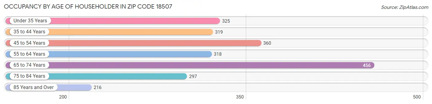 Occupancy by Age of Householder in Zip Code 18507