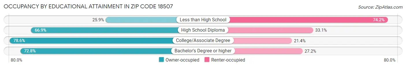 Occupancy by Educational Attainment in Zip Code 18507