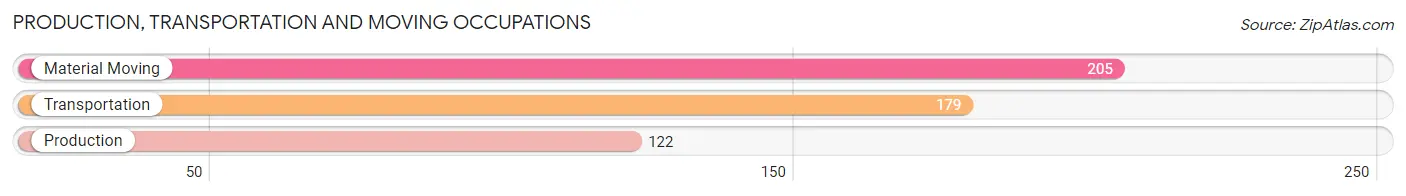 Production, Transportation and Moving Occupations in Zip Code 18507
