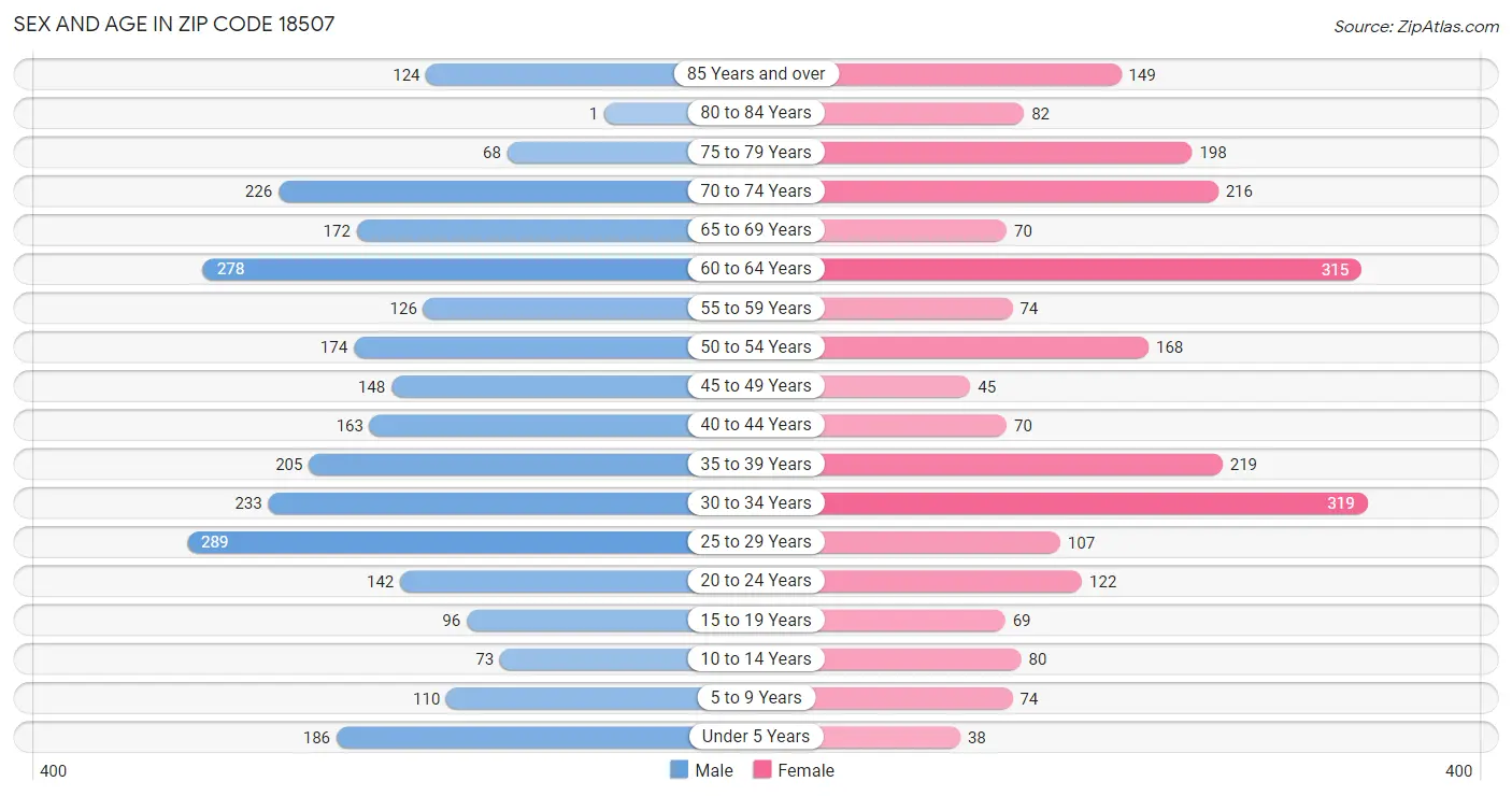 Sex and Age in Zip Code 18507