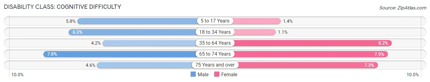 Disability in Zip Code 18510: <span>Cognitive Difficulty</span>