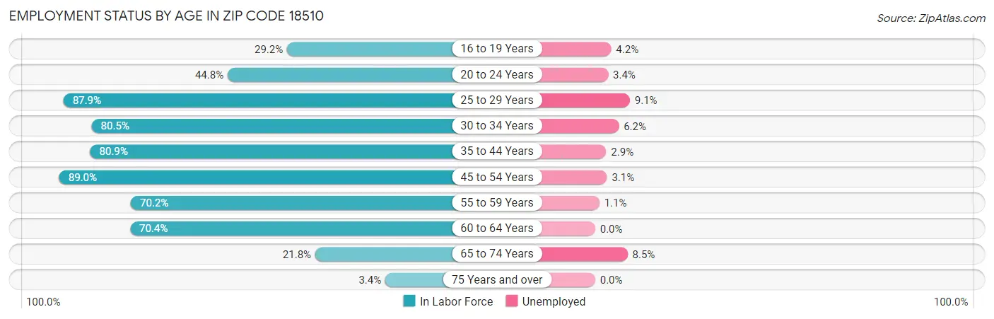 Employment Status by Age in Zip Code 18510