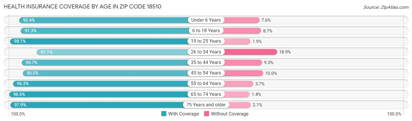Health Insurance Coverage by Age in Zip Code 18510