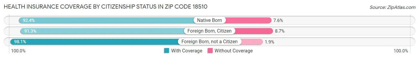 Health Insurance Coverage by Citizenship Status in Zip Code 18510