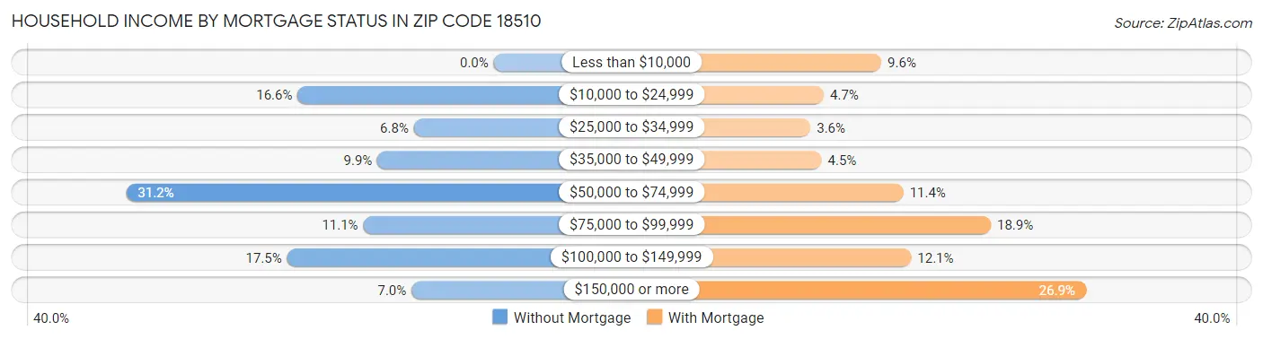 Household Income by Mortgage Status in Zip Code 18510