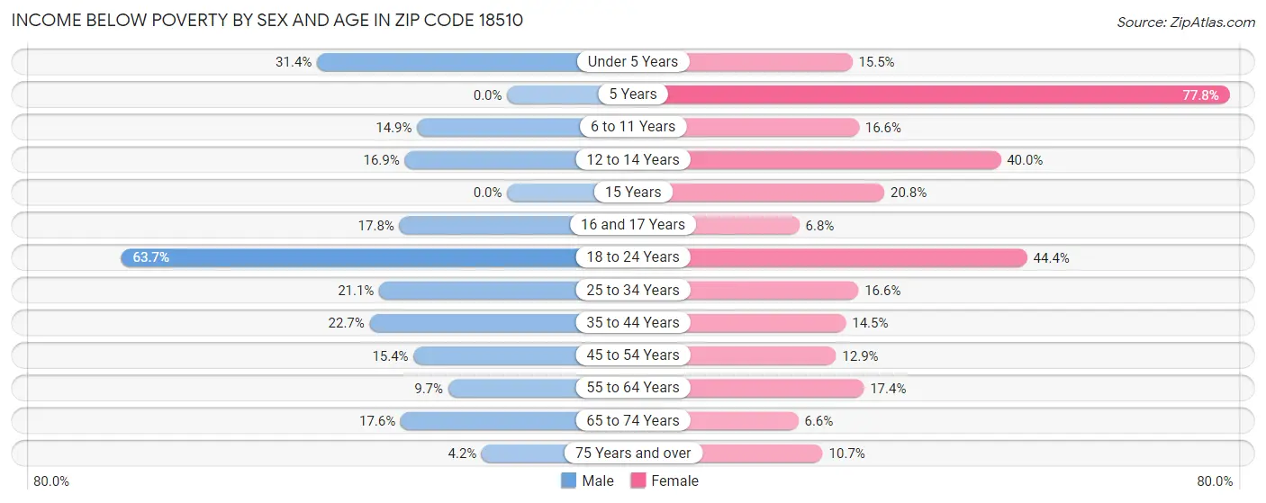 Income Below Poverty by Sex and Age in Zip Code 18510