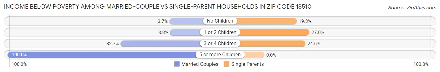 Income Below Poverty Among Married-Couple vs Single-Parent Households in Zip Code 18510