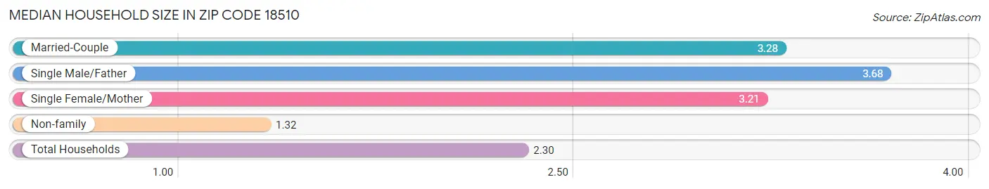 Median Household Size in Zip Code 18510