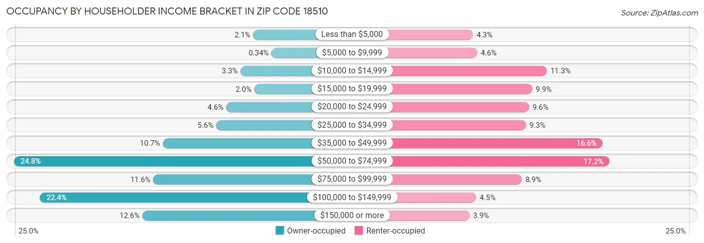 Occupancy by Householder Income Bracket in Zip Code 18510