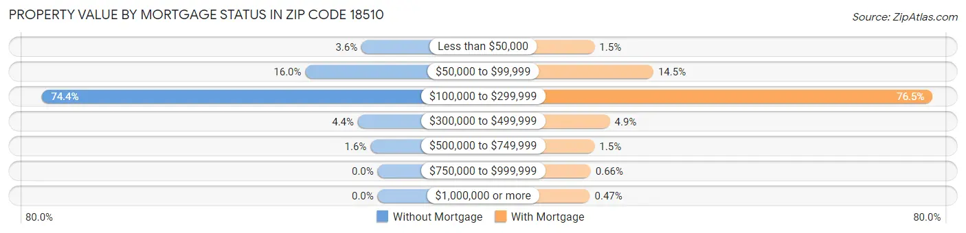 Property Value by Mortgage Status in Zip Code 18510
