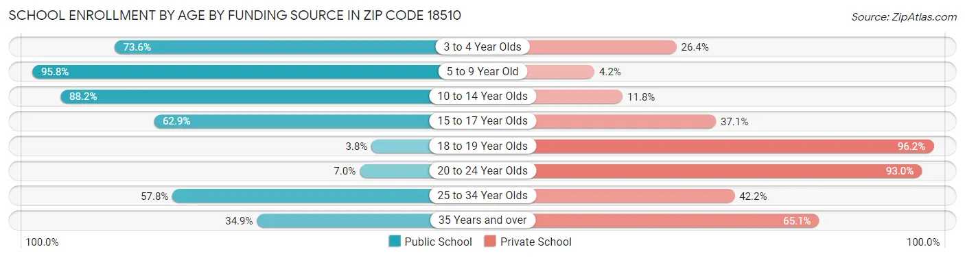School Enrollment by Age by Funding Source in Zip Code 18510