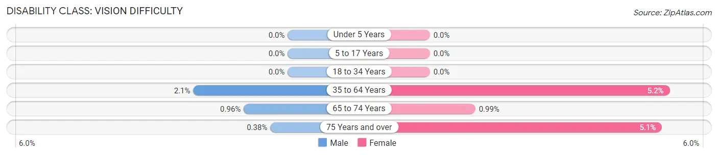 Disability in Zip Code 18510: <span>Vision Difficulty</span>