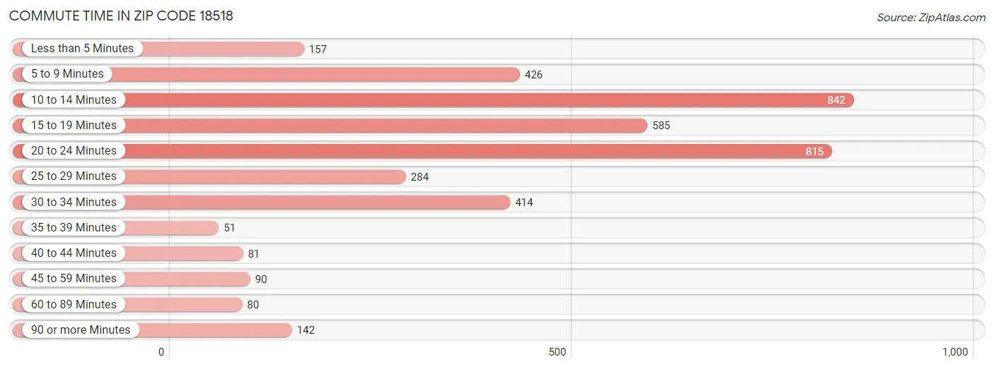 Commute Time in Zip Code 18518