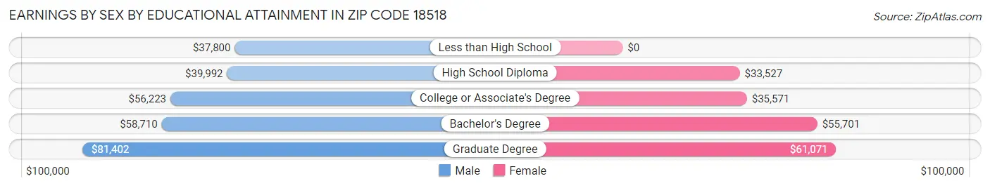 Earnings by Sex by Educational Attainment in Zip Code 18518