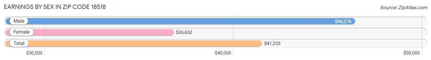 Earnings by Sex in Zip Code 18518