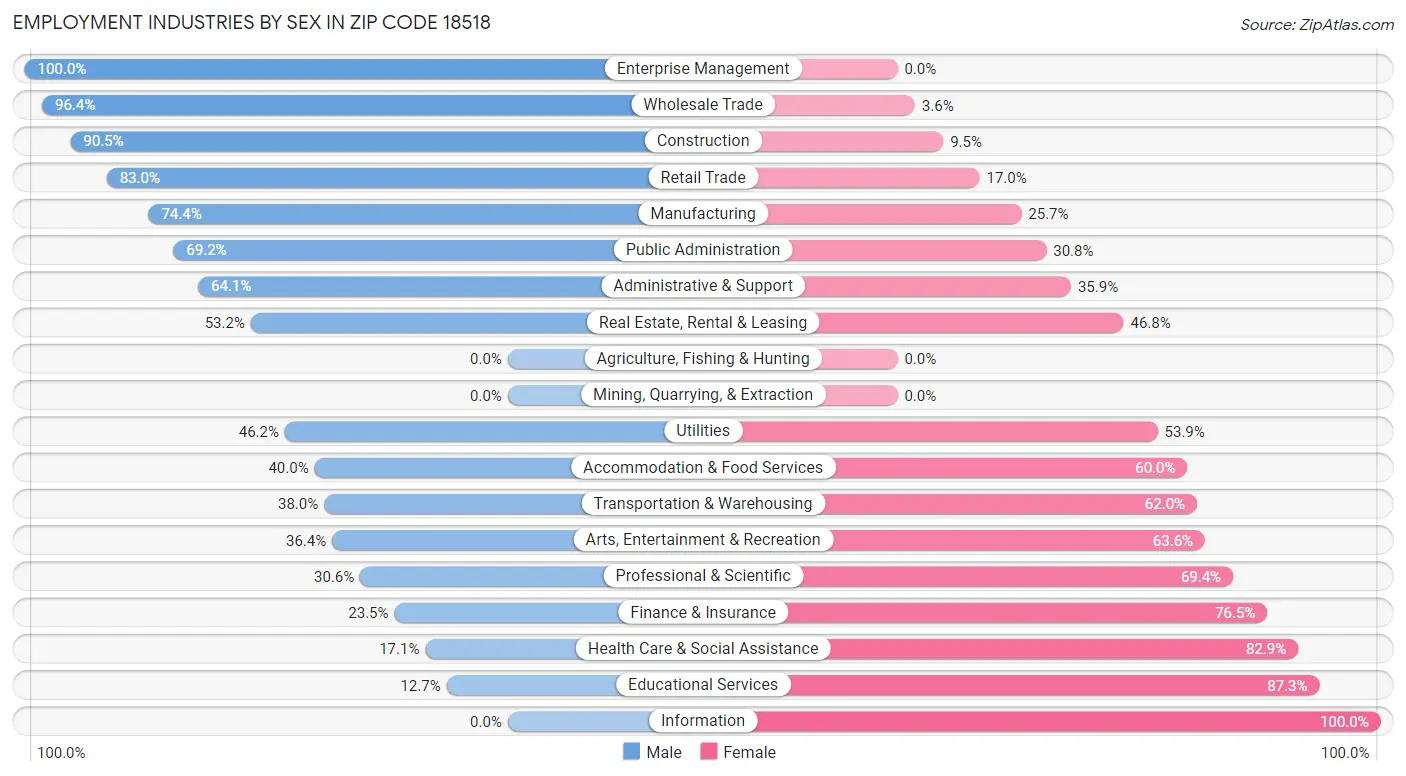 Employment Industries by Sex in Zip Code 18518