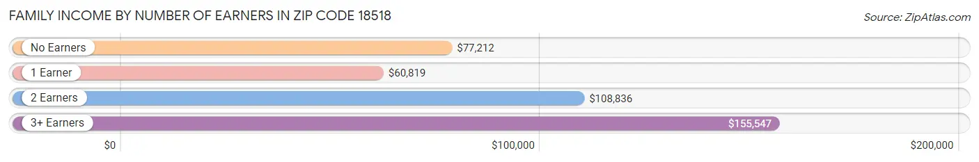 Family Income by Number of Earners in Zip Code 18518