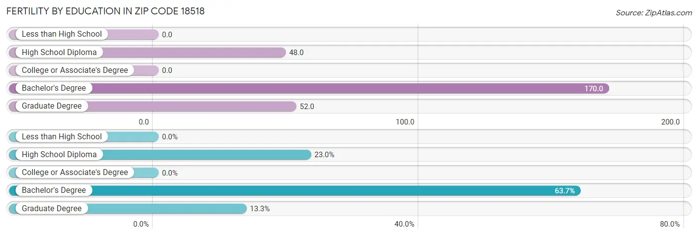 Female Fertility by Education Attainment in Zip Code 18518