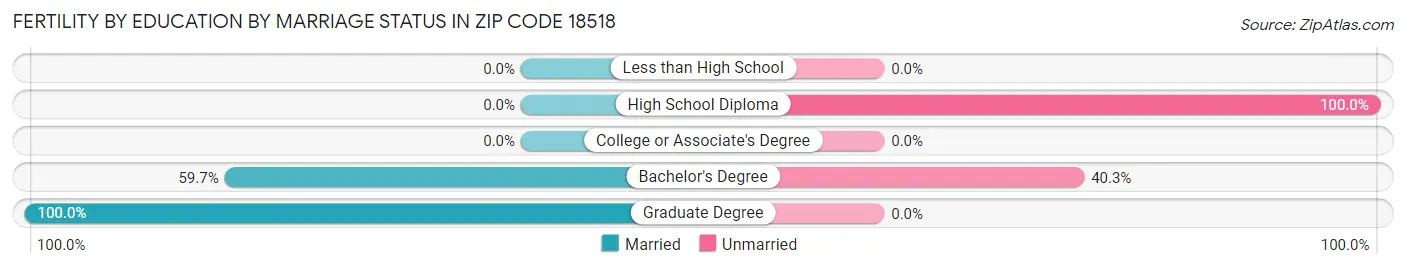 Female Fertility by Education by Marriage Status in Zip Code 18518