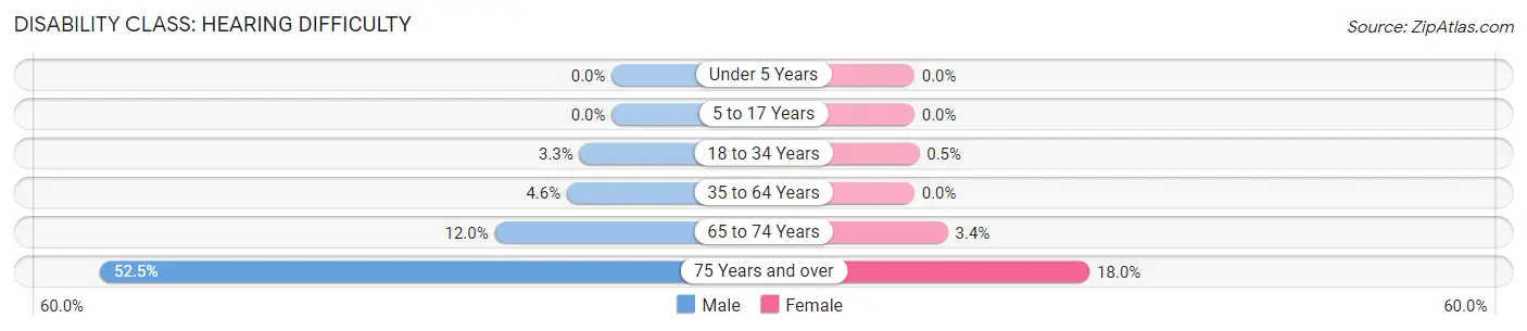 Disability in Zip Code 18518: <span>Hearing Difficulty</span>