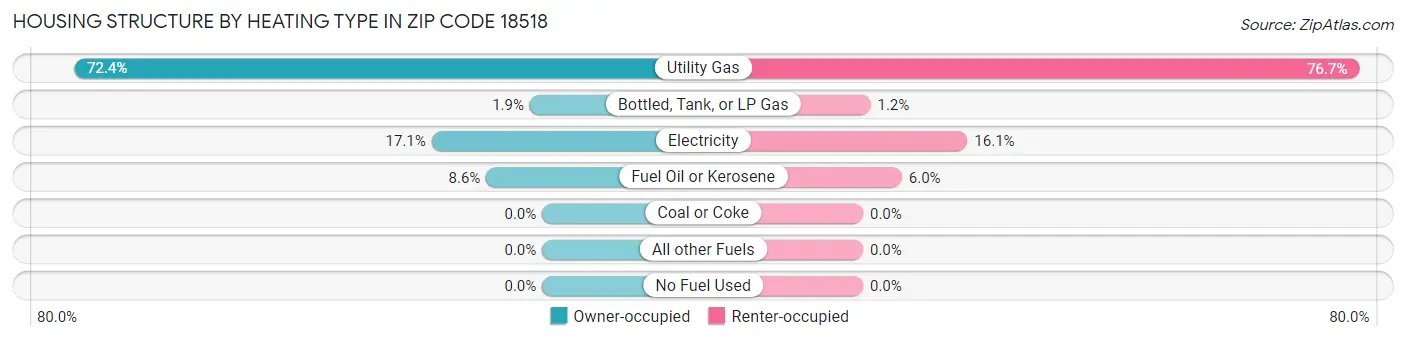 Housing Structure by Heating Type in Zip Code 18518
