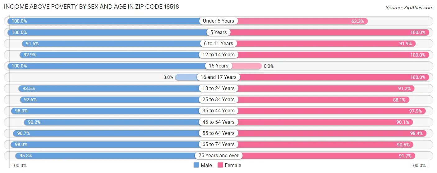 Income Above Poverty by Sex and Age in Zip Code 18518