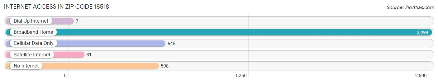 Internet Access in Zip Code 18518