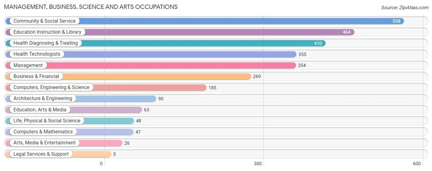 Management, Business, Science and Arts Occupations in Zip Code 18518