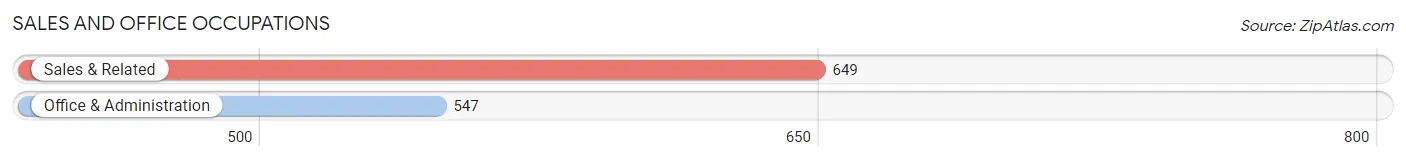 Sales and Office Occupations in Zip Code 18518