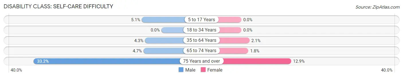 Disability in Zip Code 18518: <span>Self-Care Difficulty</span>