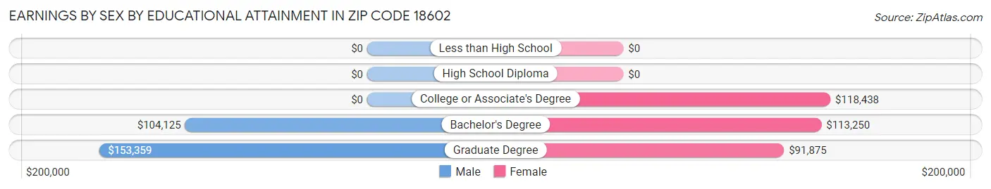 Earnings by Sex by Educational Attainment in Zip Code 18602