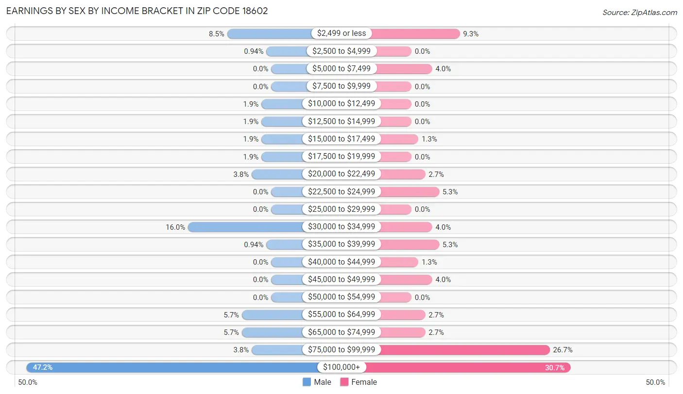 Earnings by Sex by Income Bracket in Zip Code 18602